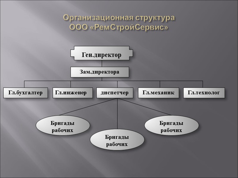 Организационная структура ООО «РемСтройСервис» Гл.бухгалтер Гл.инженер Гл.механик диспетчер Бригады рабочих Бригады рабочих Бригады Организационная структура ООО «РемСтройСервис» Гл.бухгалтер Гл.инженер Гл.механик диспетчер Бригады рабочих Бригады рабочих Бригады